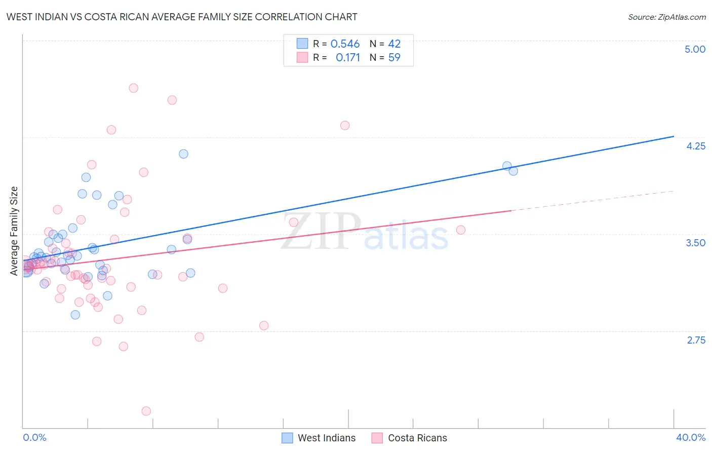 West Indian vs Costa Rican Average Family Size