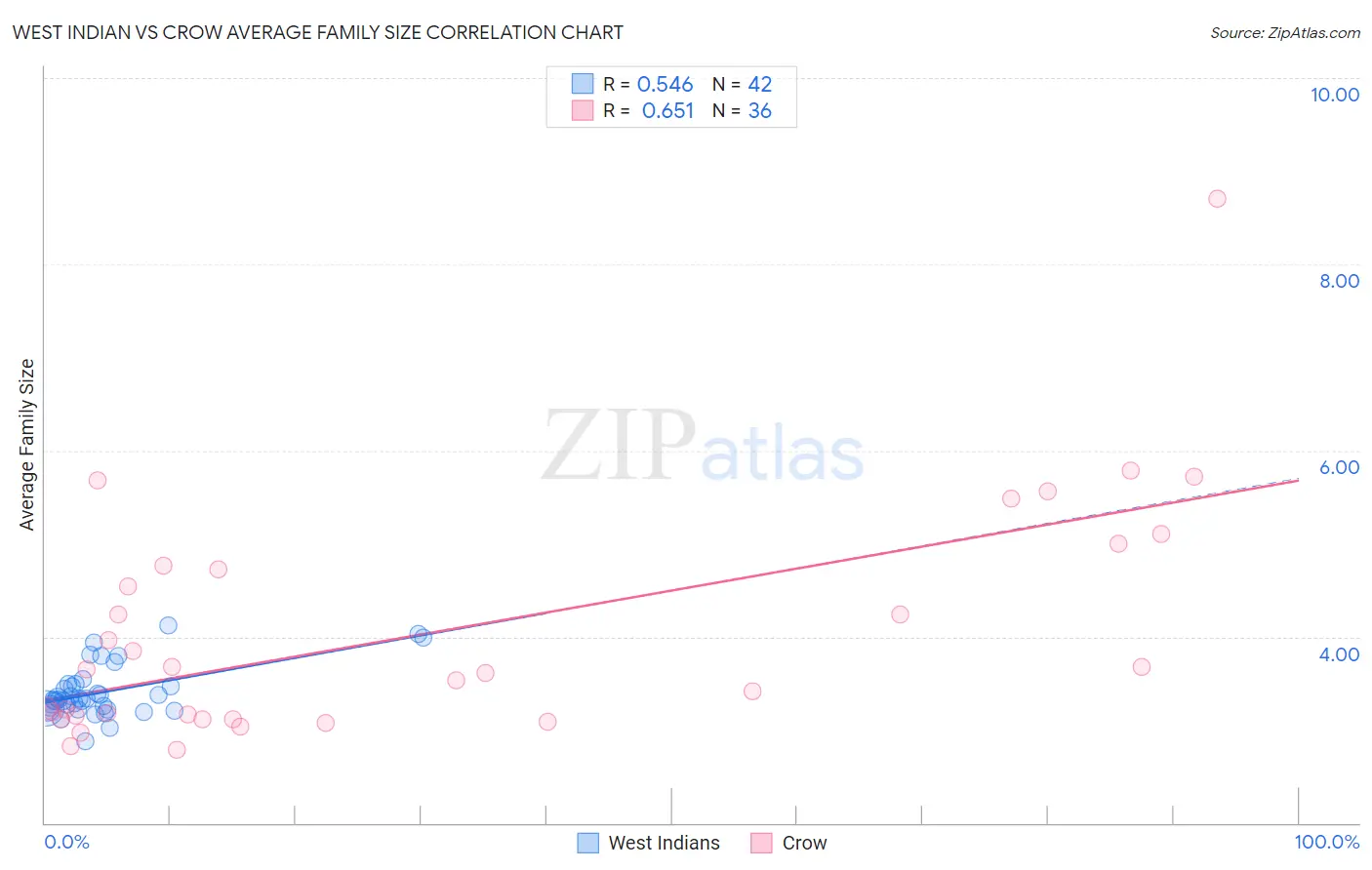 West Indian vs Crow Average Family Size