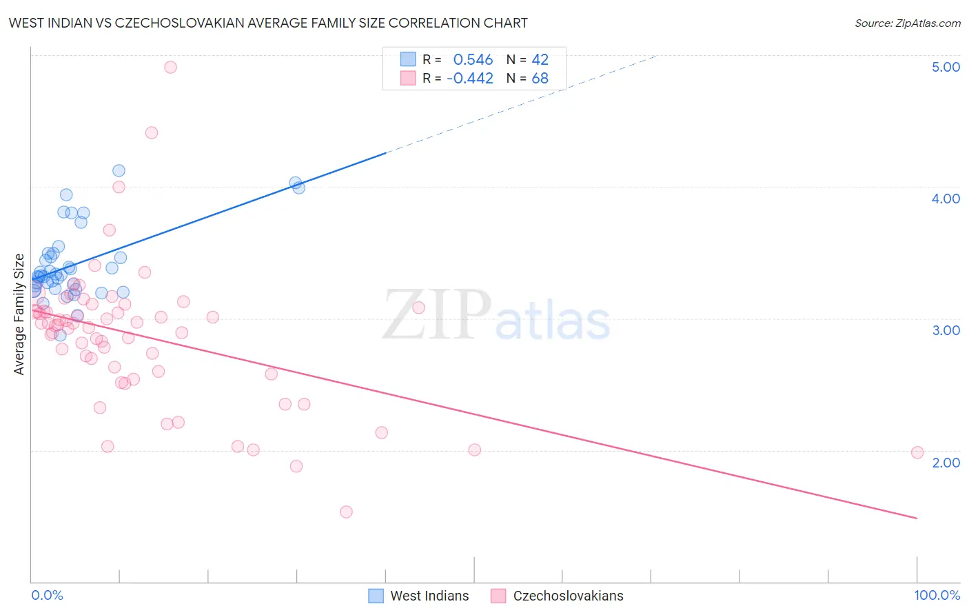 West Indian vs Czechoslovakian Average Family Size