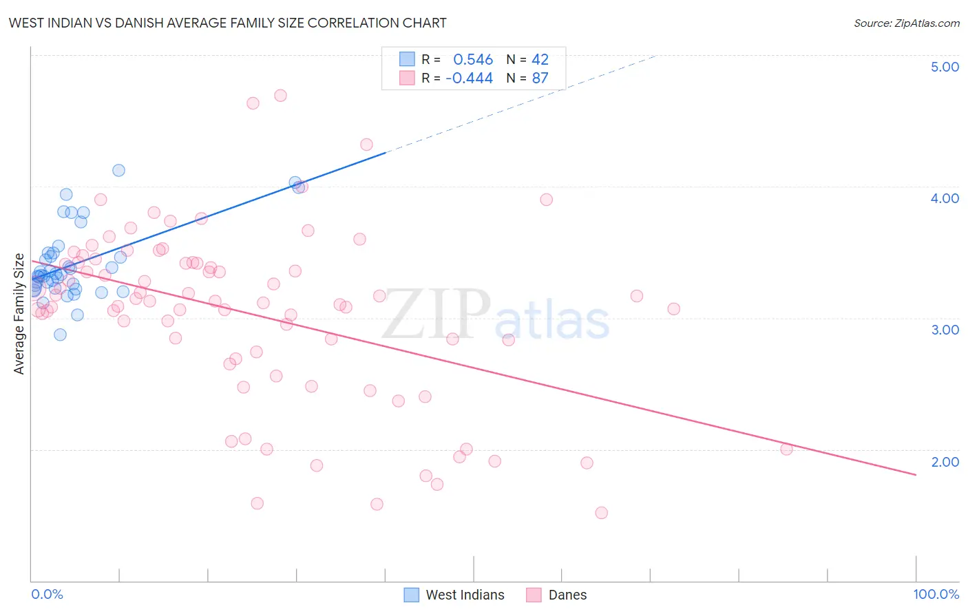 West Indian vs Danish Average Family Size