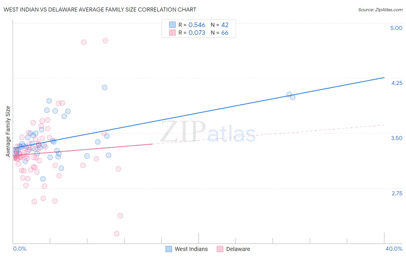 West Indian vs Delaware Average Family Size