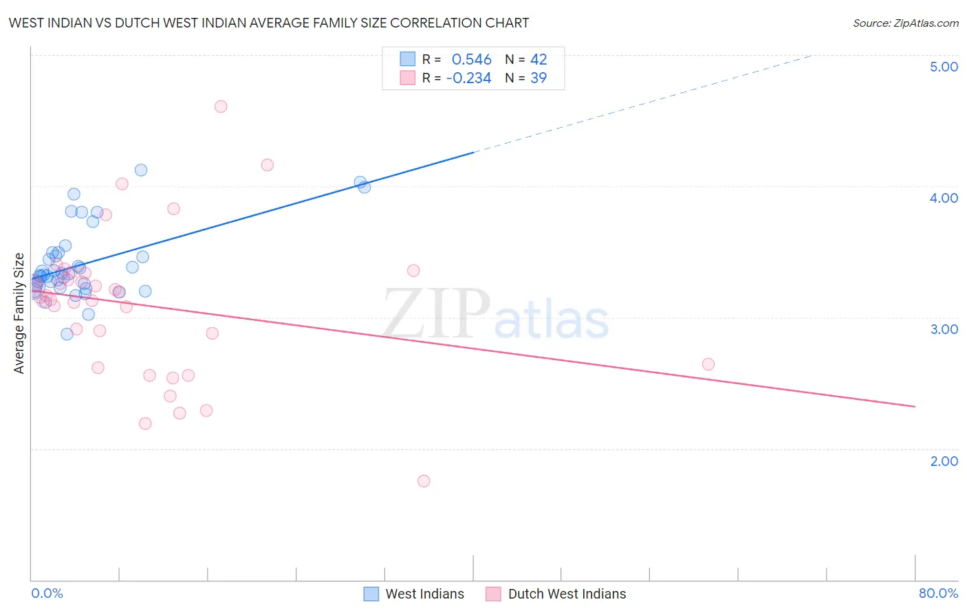 West Indian vs Dutch West Indian Average Family Size
