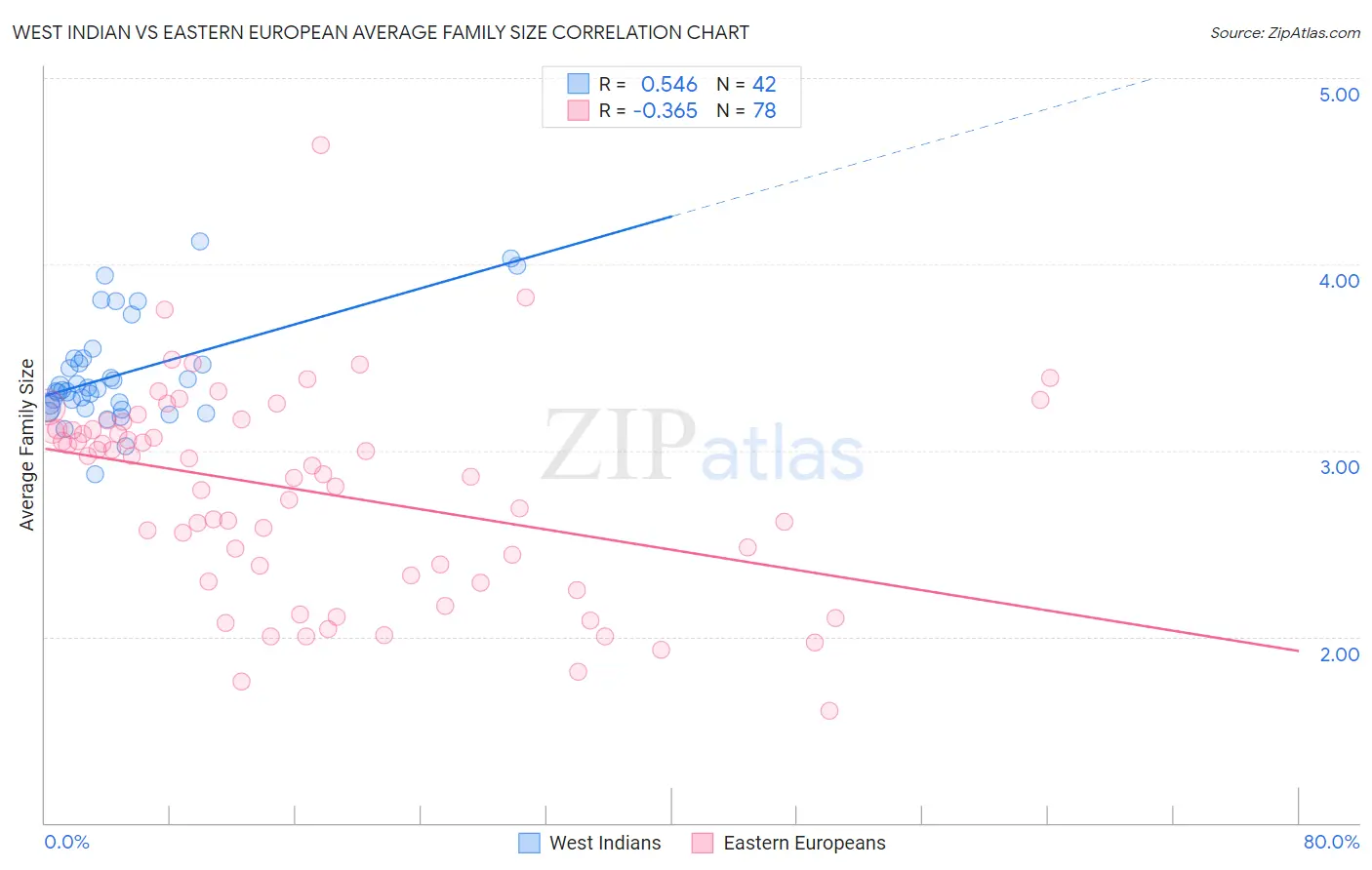 West Indian vs Eastern European Average Family Size