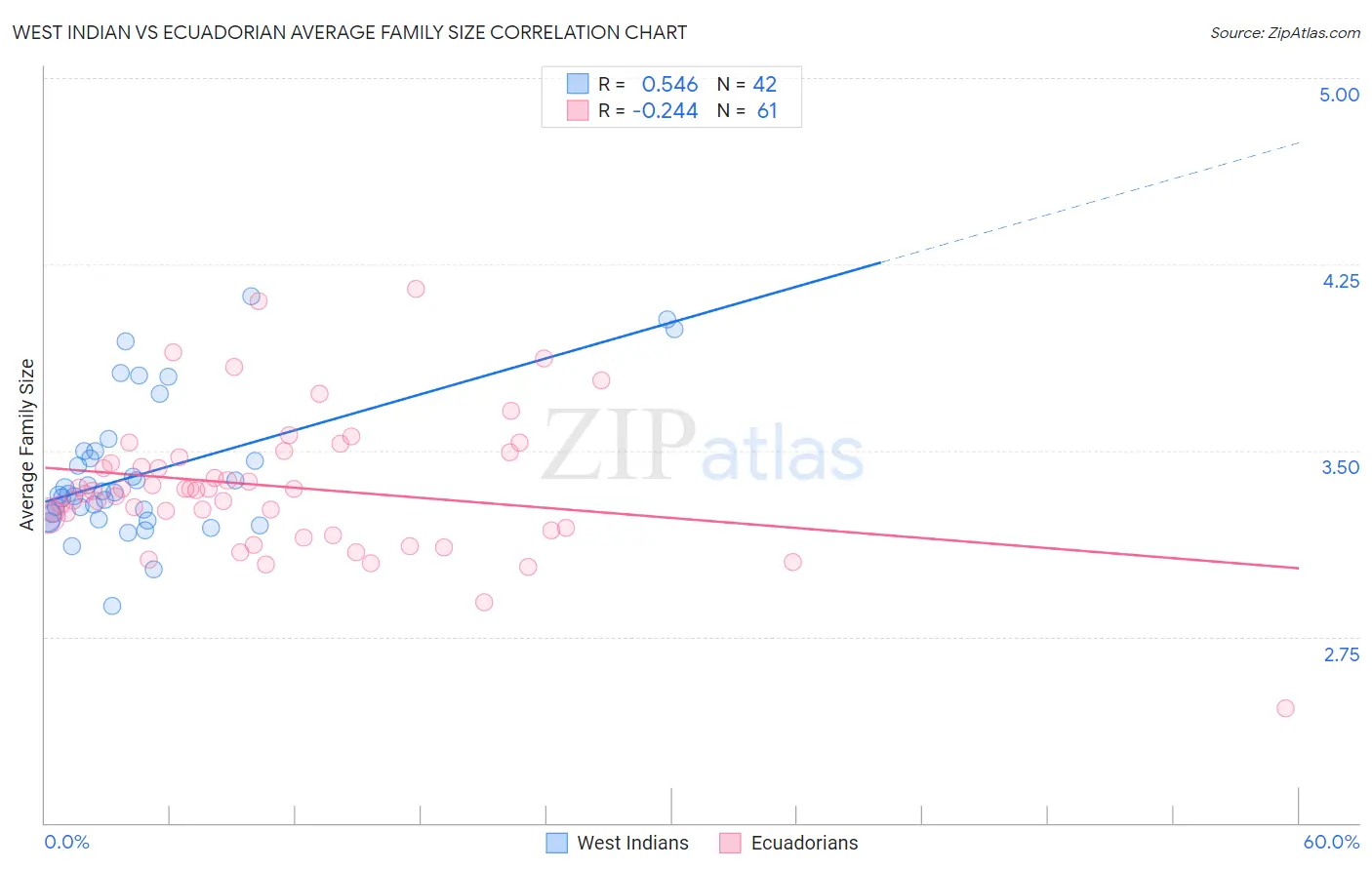 West Indian vs Ecuadorian Average Family Size