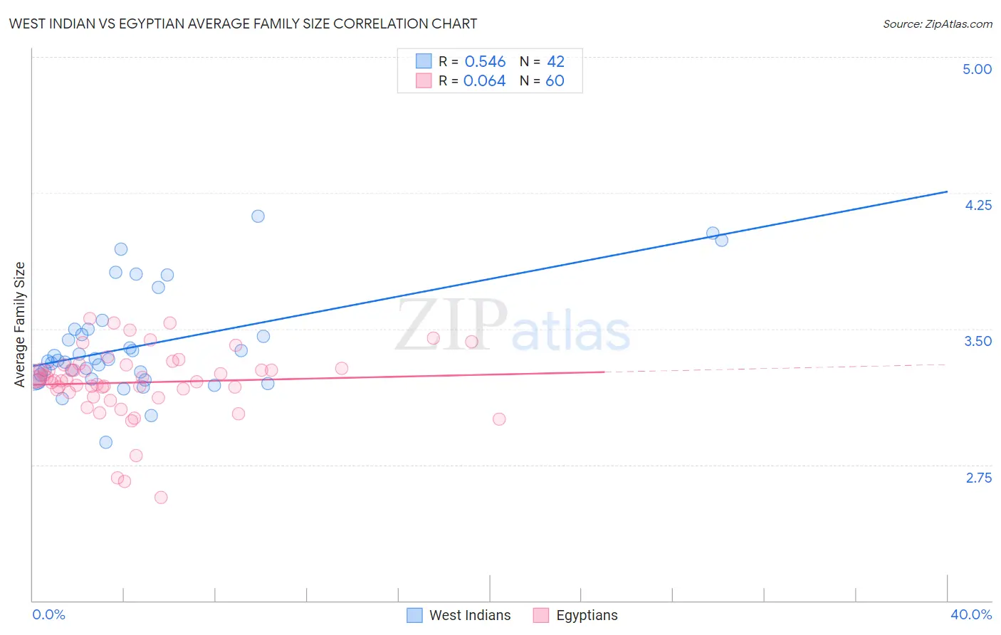 West Indian vs Egyptian Average Family Size