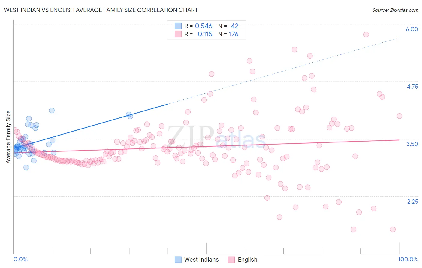 West Indian vs English Average Family Size
