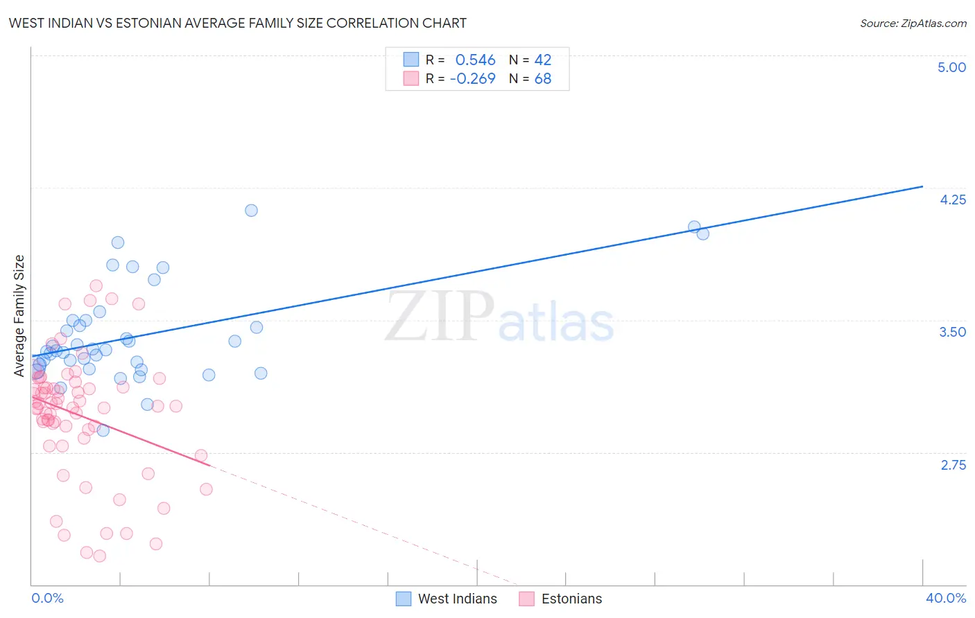 West Indian vs Estonian Average Family Size