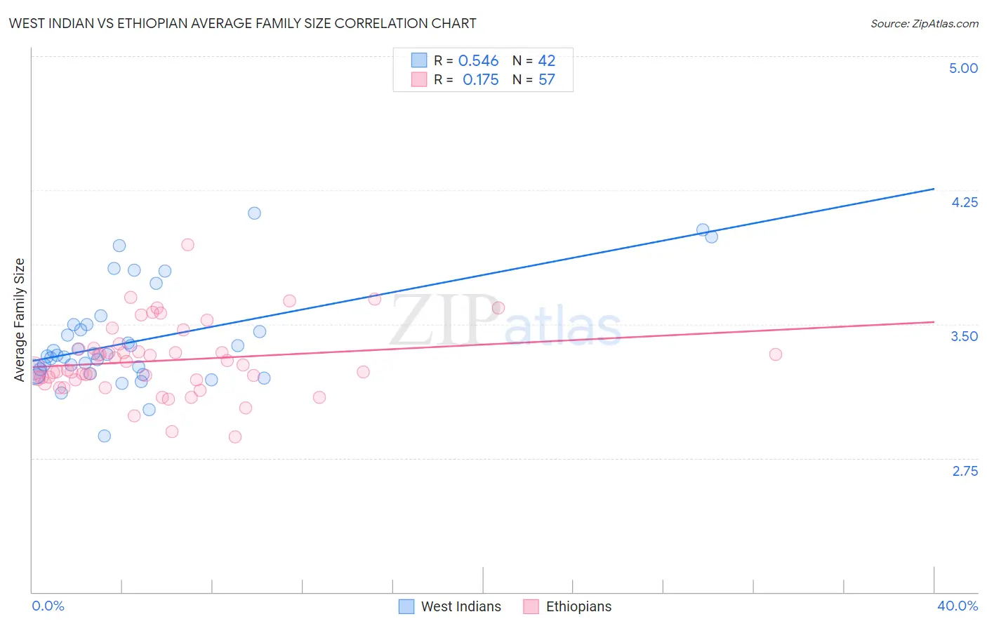 West Indian vs Ethiopian Average Family Size