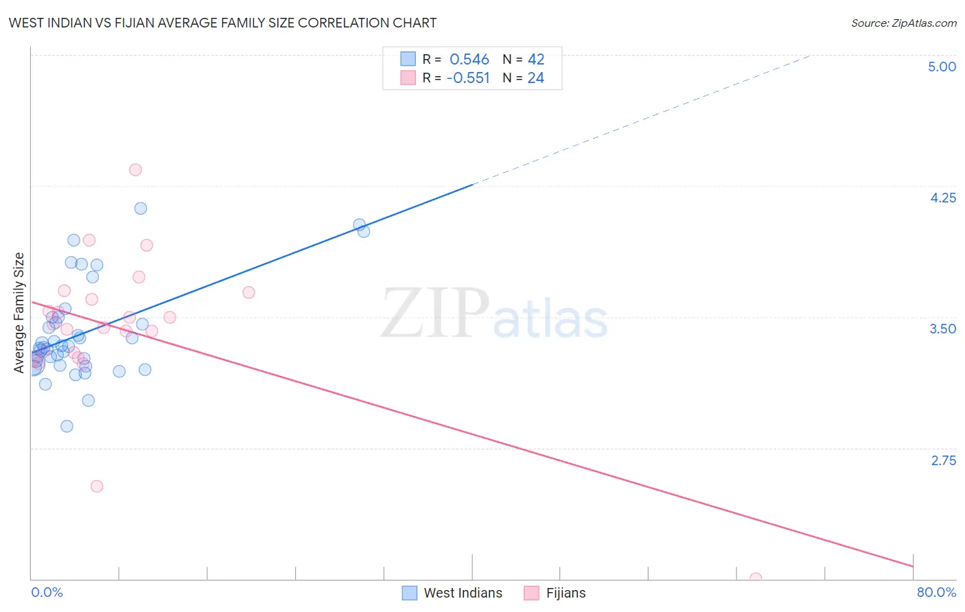 West Indian vs Fijian Average Family Size