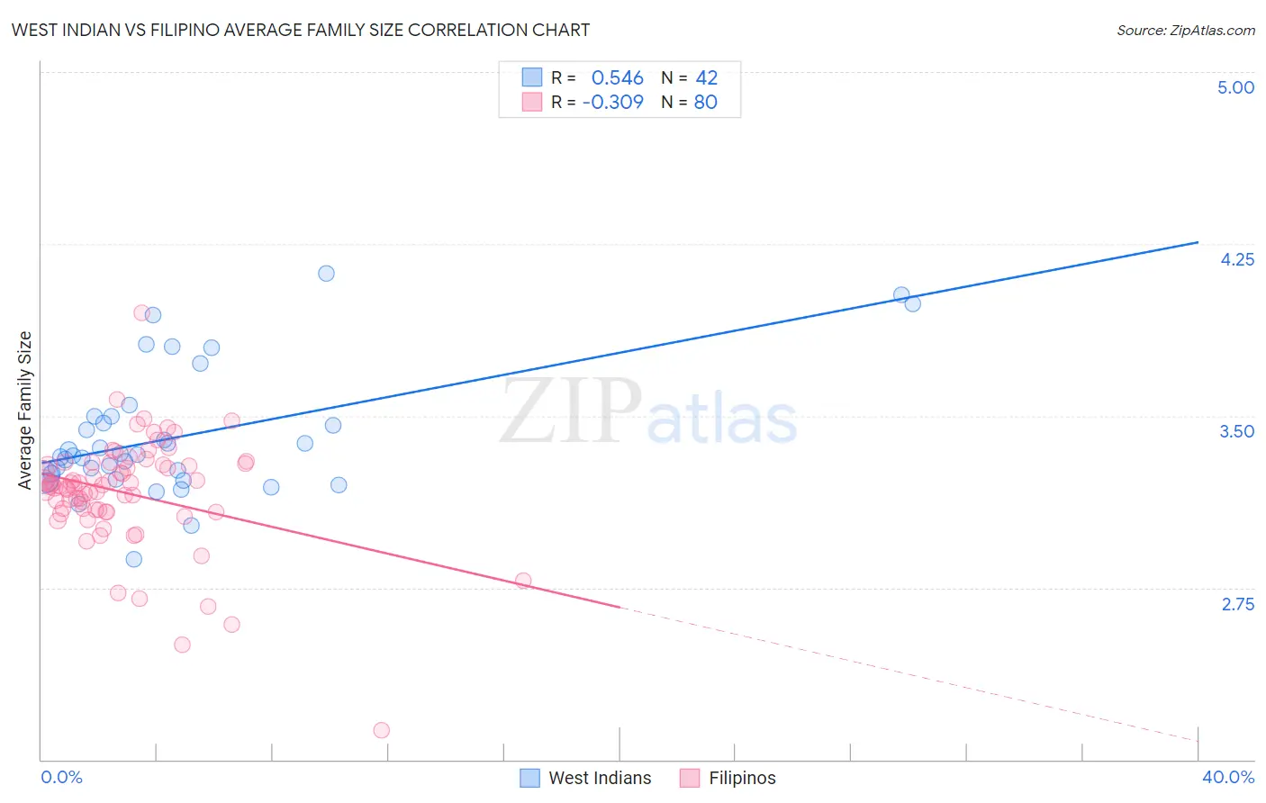 West Indian vs Filipino Average Family Size