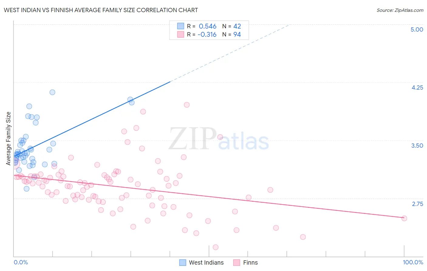 West Indian vs Finnish Average Family Size