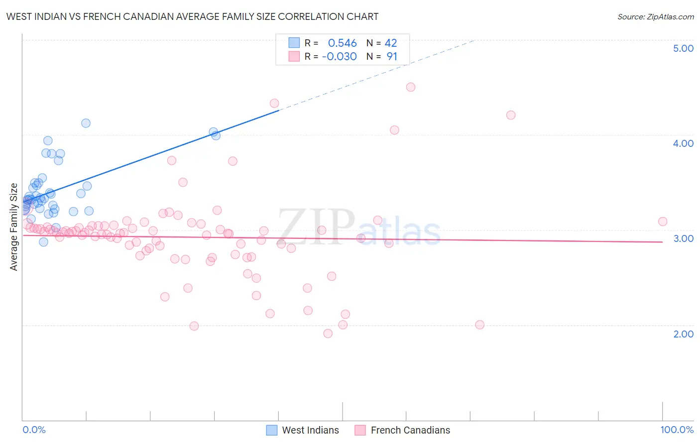West Indian vs French Canadian Average Family Size