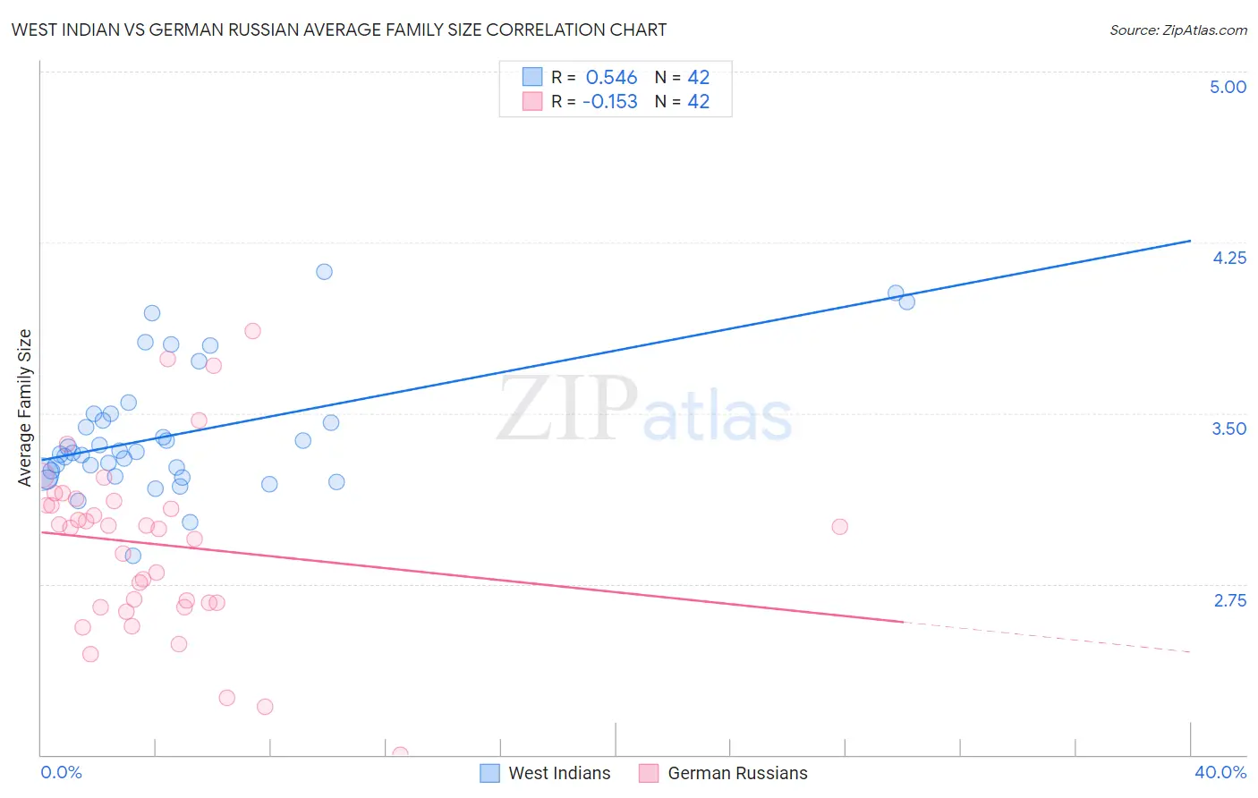 West Indian vs German Russian Average Family Size