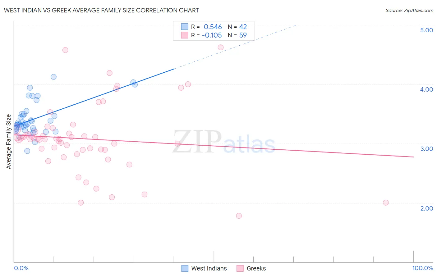 West Indian vs Greek Average Family Size