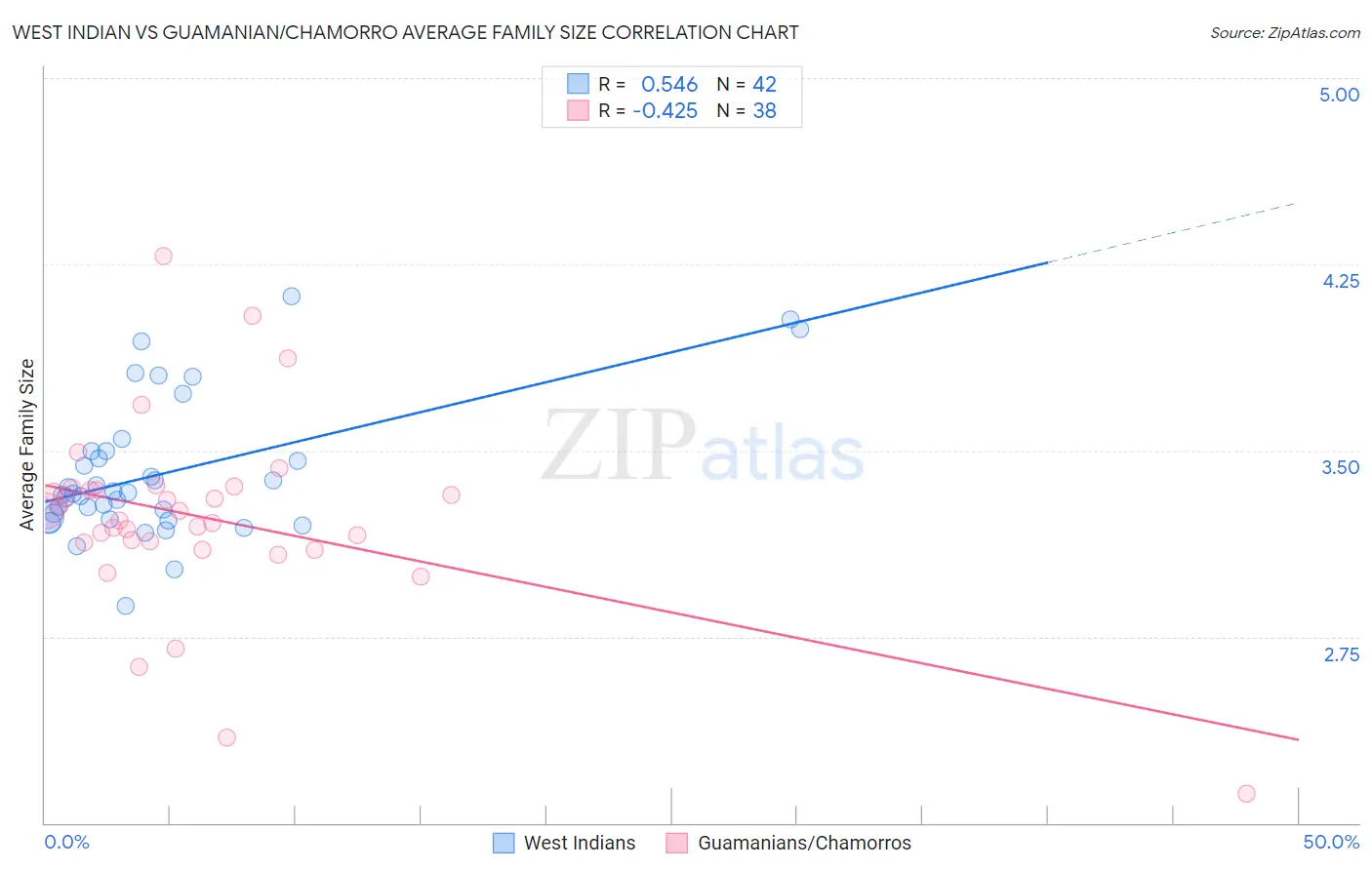 West Indian vs Guamanian/Chamorro Average Family Size