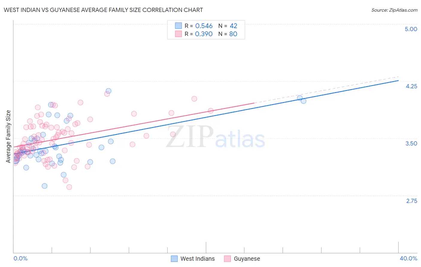 West Indian vs Guyanese Average Family Size