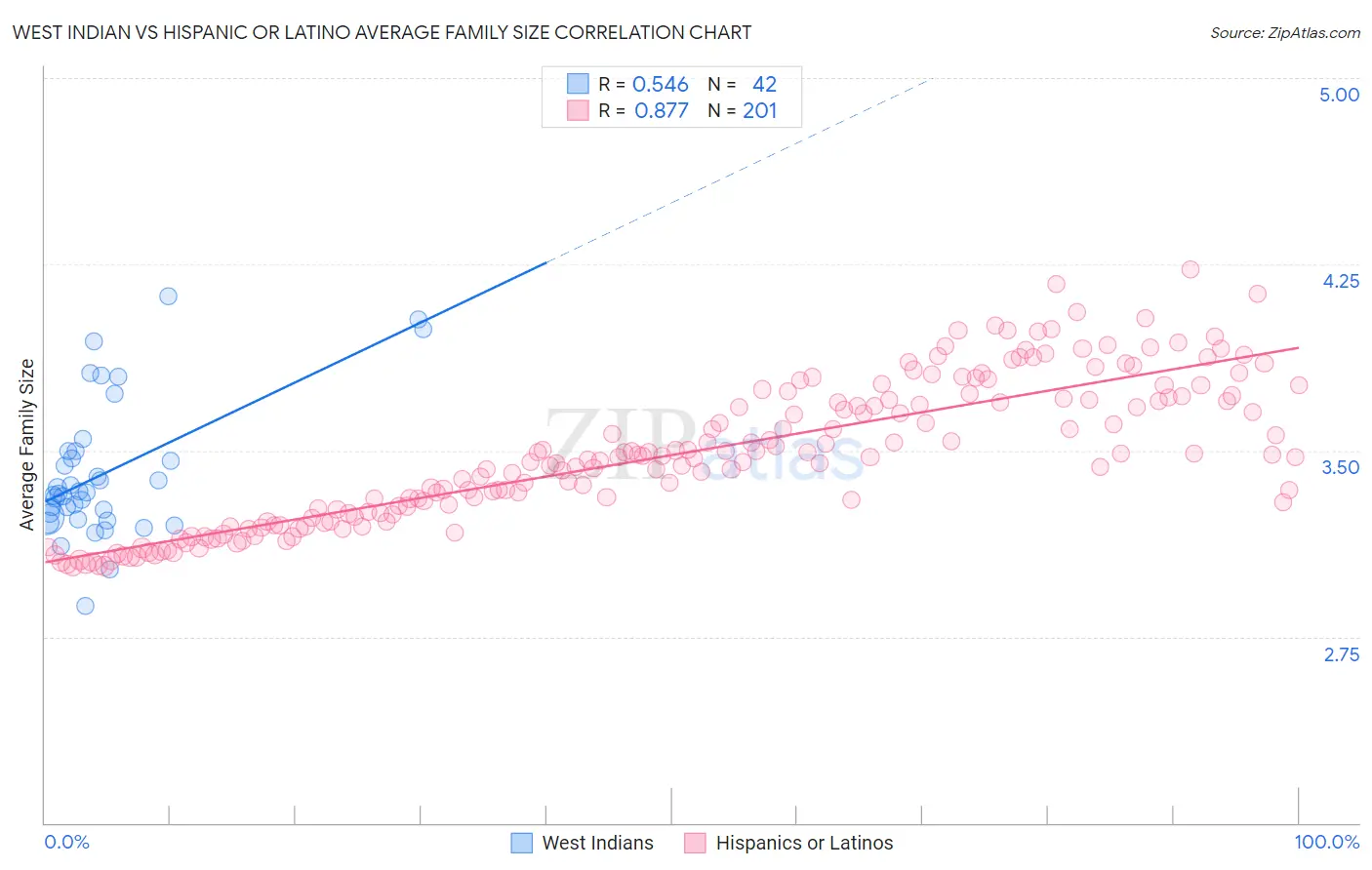 West Indian vs Hispanic or Latino Average Family Size