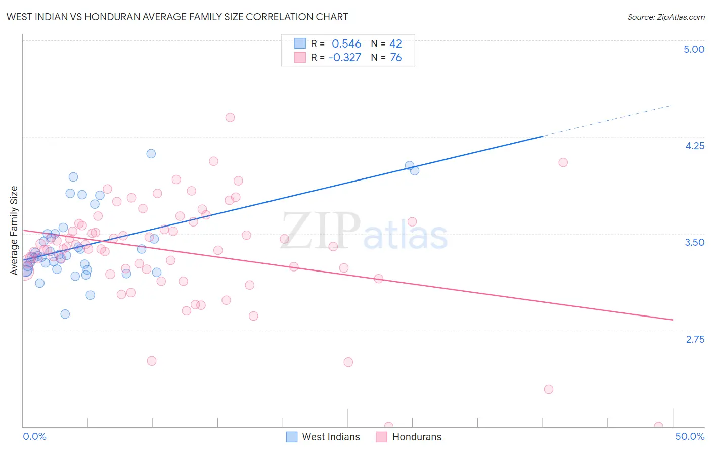 West Indian vs Honduran Average Family Size