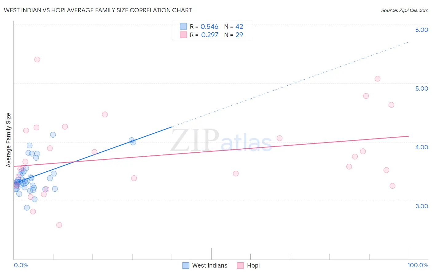 West Indian vs Hopi Average Family Size