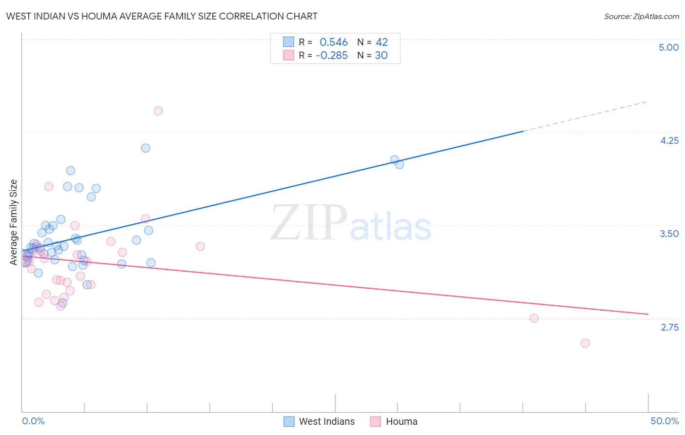 West Indian vs Houma Average Family Size