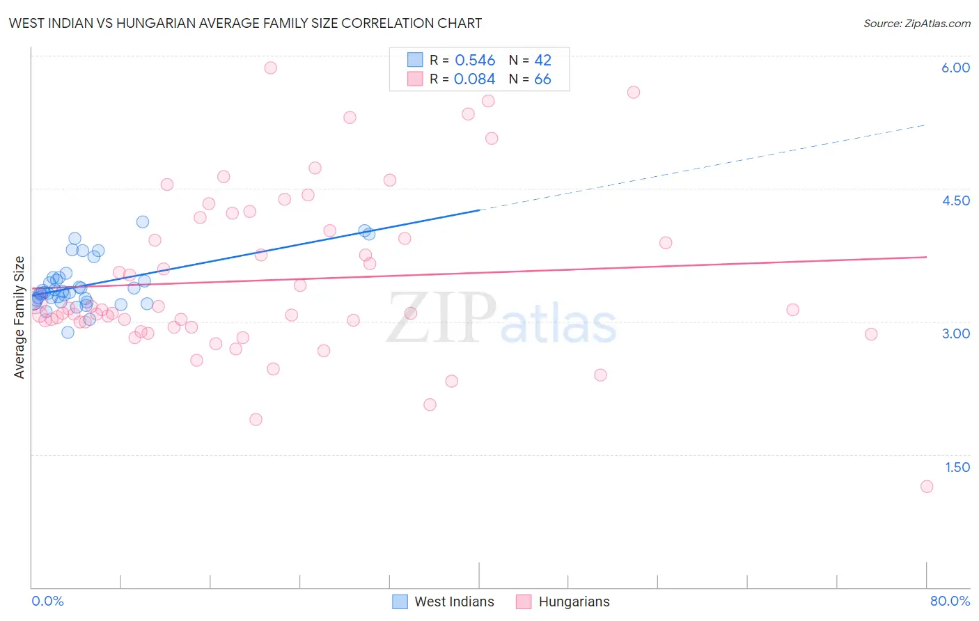 West Indian vs Hungarian Average Family Size