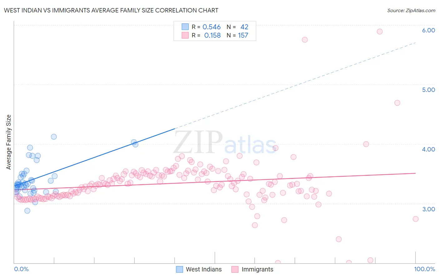 West Indian vs Immigrants Average Family Size