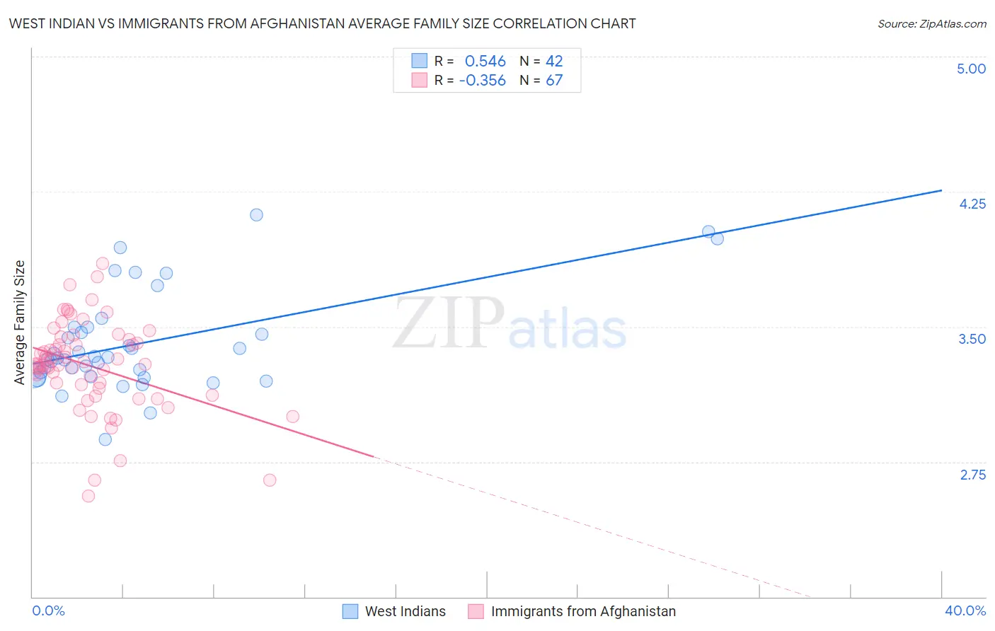 West Indian vs Immigrants from Afghanistan Average Family Size