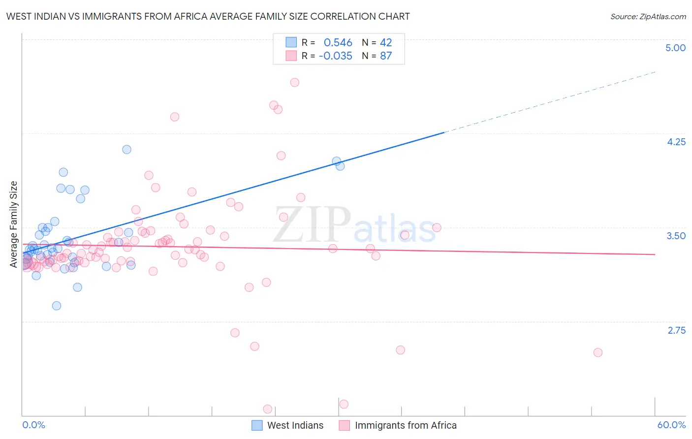 West Indian vs Immigrants from Africa Average Family Size