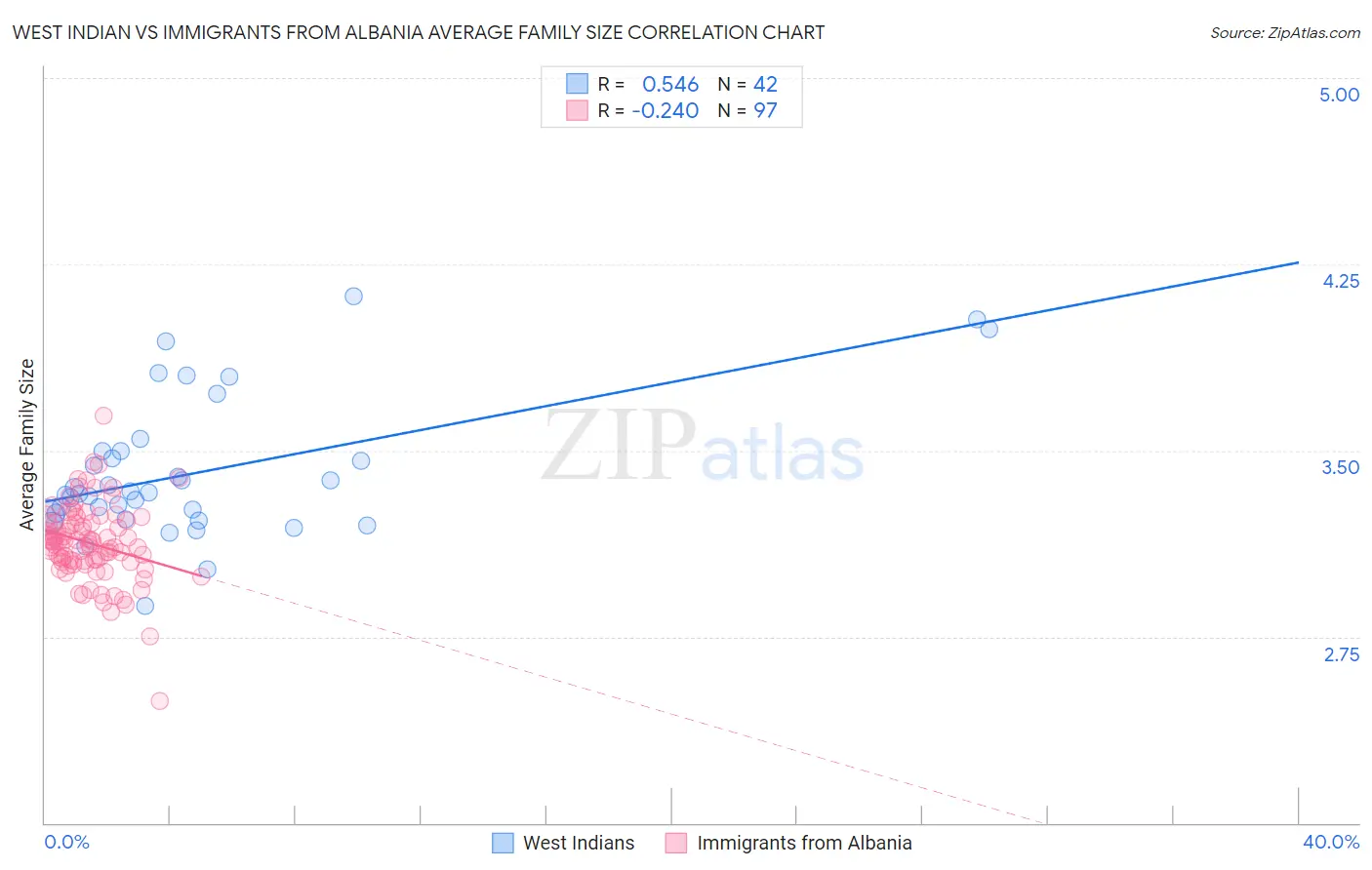 West Indian vs Immigrants from Albania Average Family Size