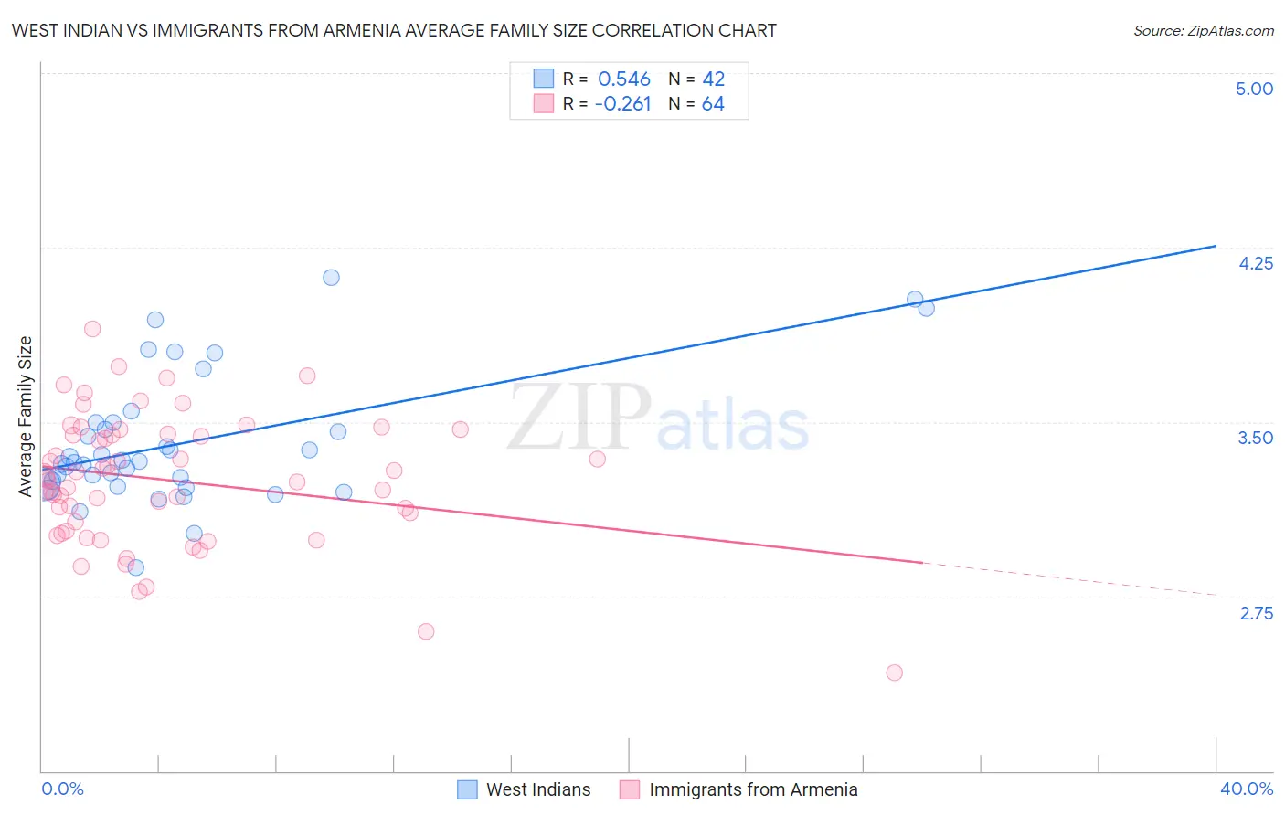 West Indian vs Immigrants from Armenia Average Family Size