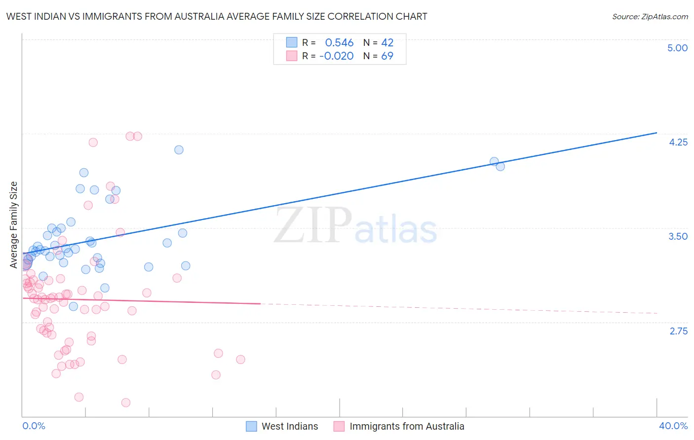 West Indian vs Immigrants from Australia Average Family Size