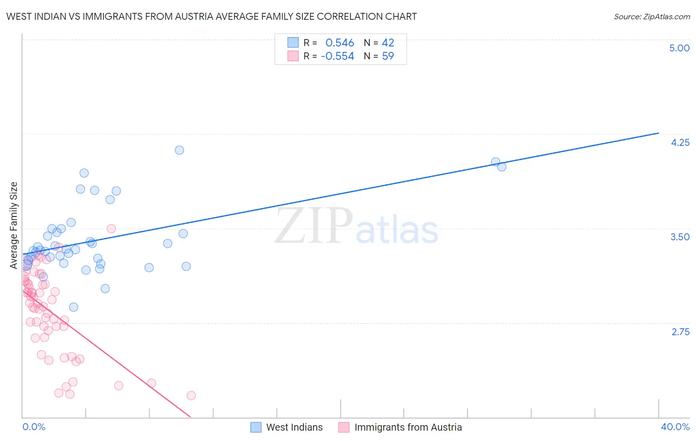 West Indian vs Immigrants from Austria Average Family Size