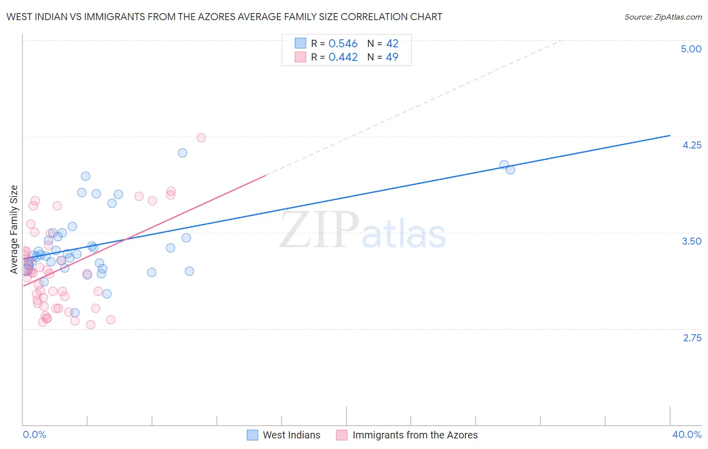 West Indian vs Immigrants from the Azores Average Family Size