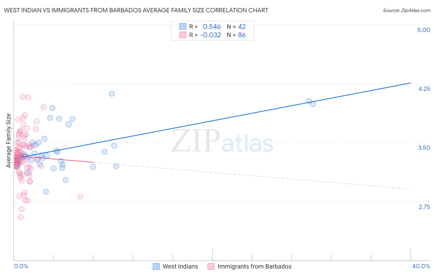 West Indian vs Immigrants from Barbados Average Family Size