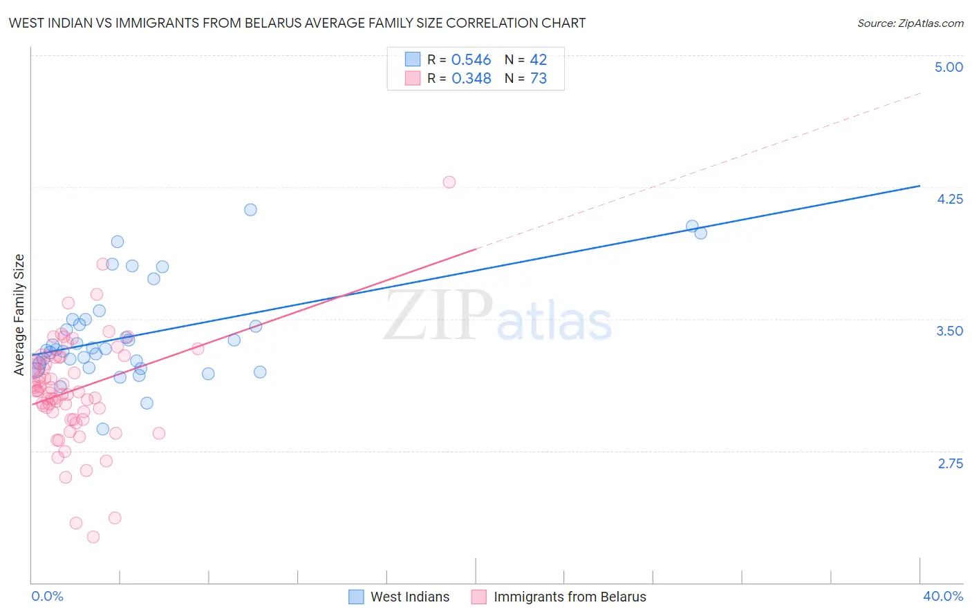 West Indian vs Immigrants from Belarus Average Family Size