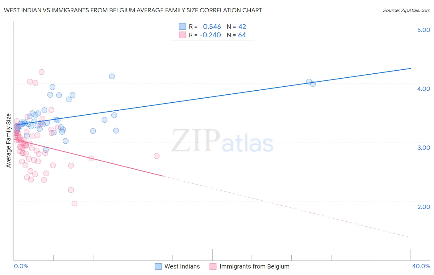 West Indian vs Immigrants from Belgium Average Family Size