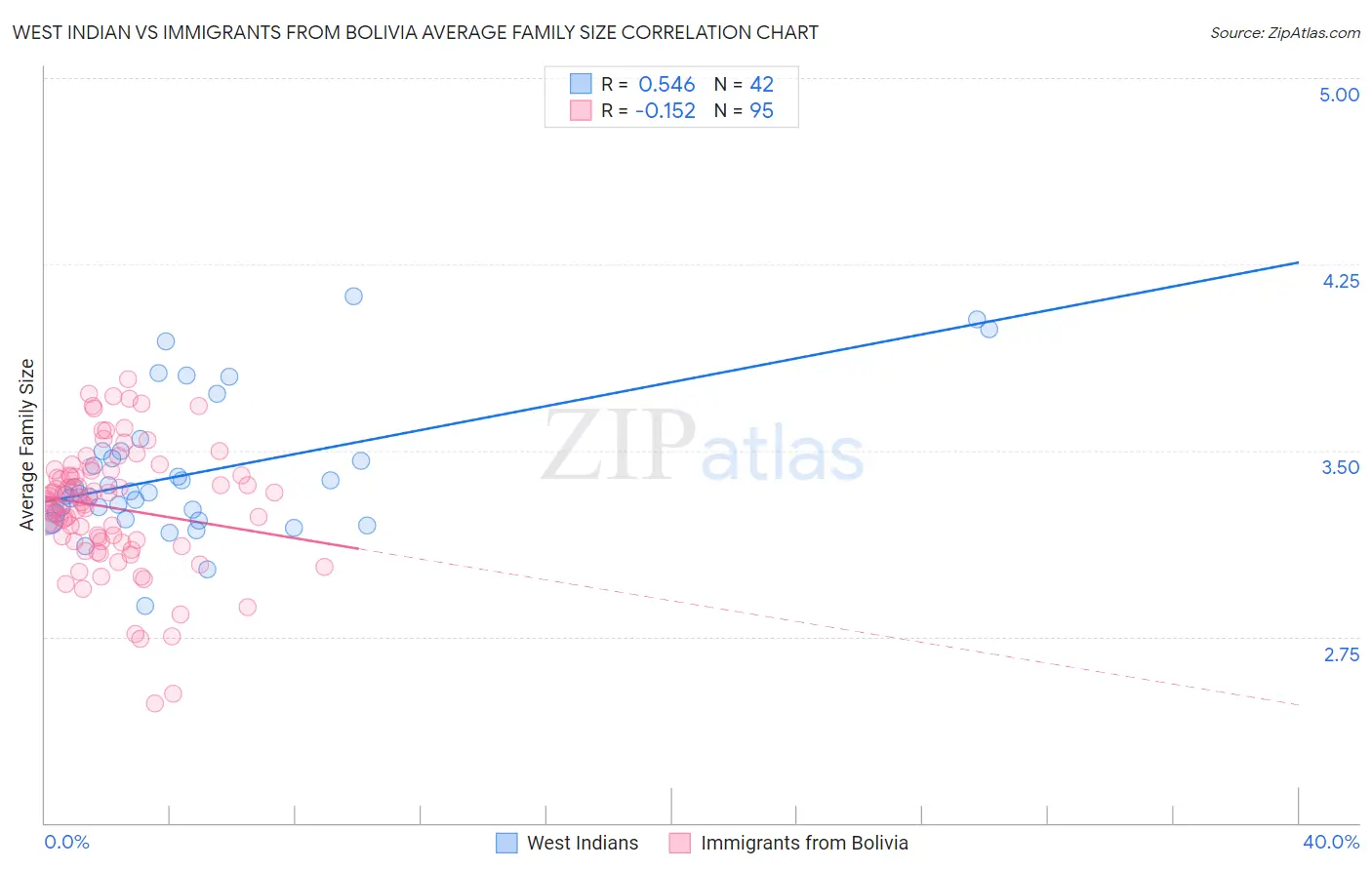West Indian vs Immigrants from Bolivia Average Family Size