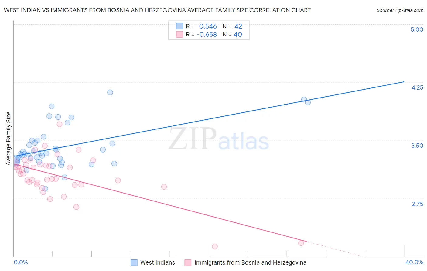 West Indian vs Immigrants from Bosnia and Herzegovina Average Family Size