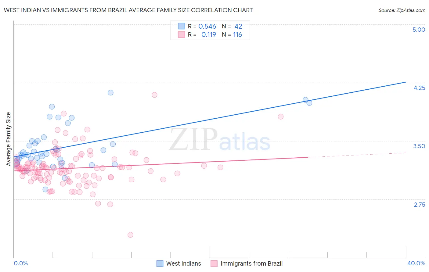 West Indian vs Immigrants from Brazil Average Family Size