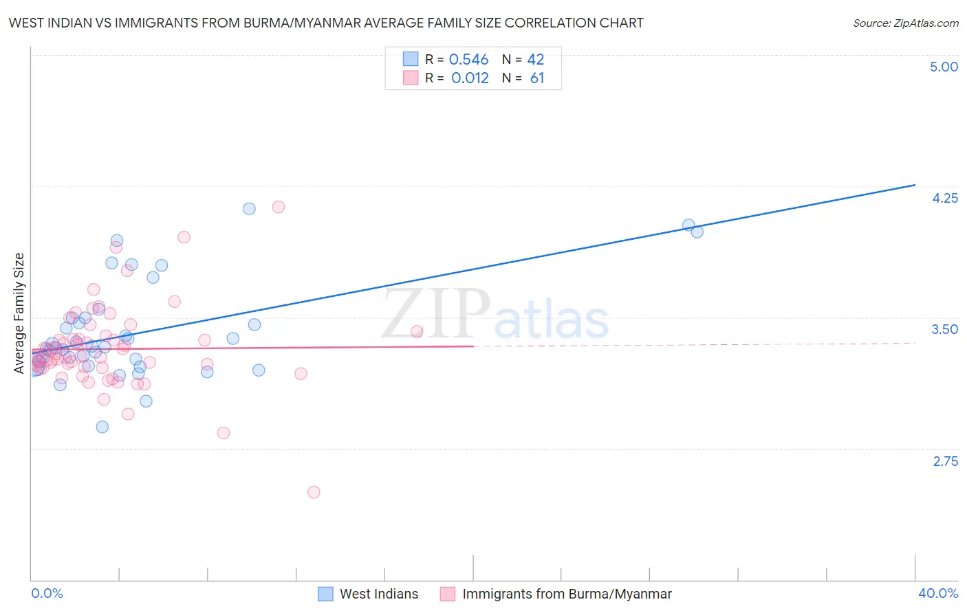 West Indian vs Immigrants from Burma/Myanmar Average Family Size