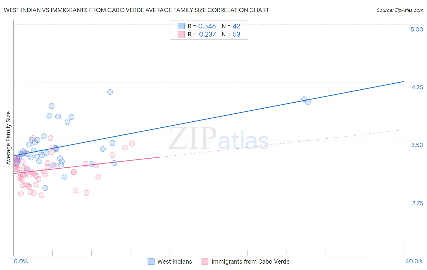 West Indian vs Immigrants from Cabo Verde Average Family Size