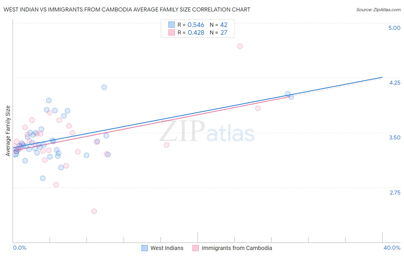 West Indian vs Immigrants from Cambodia Average Family Size