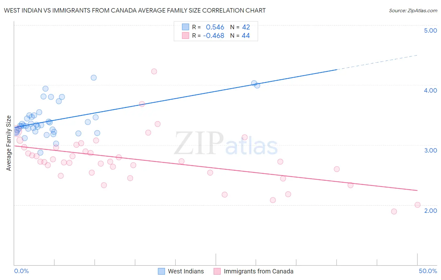 West Indian vs Immigrants from Canada Average Family Size