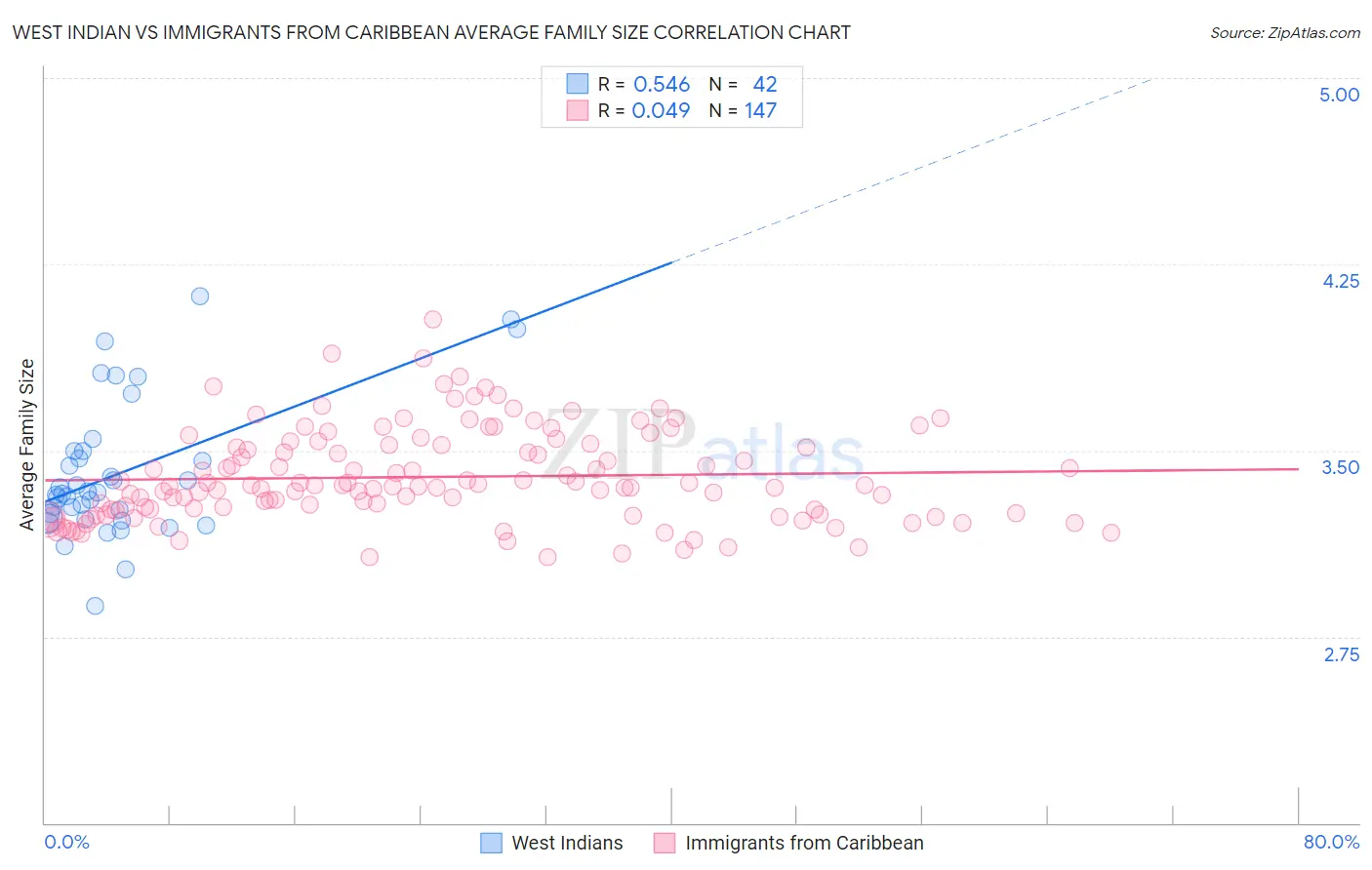 West Indian vs Immigrants from Caribbean Average Family Size