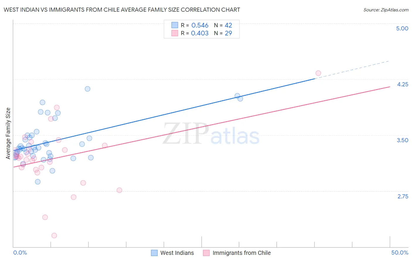 West Indian vs Immigrants from Chile Average Family Size