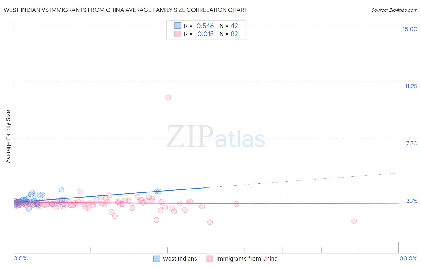West Indian vs Immigrants from China Average Family Size