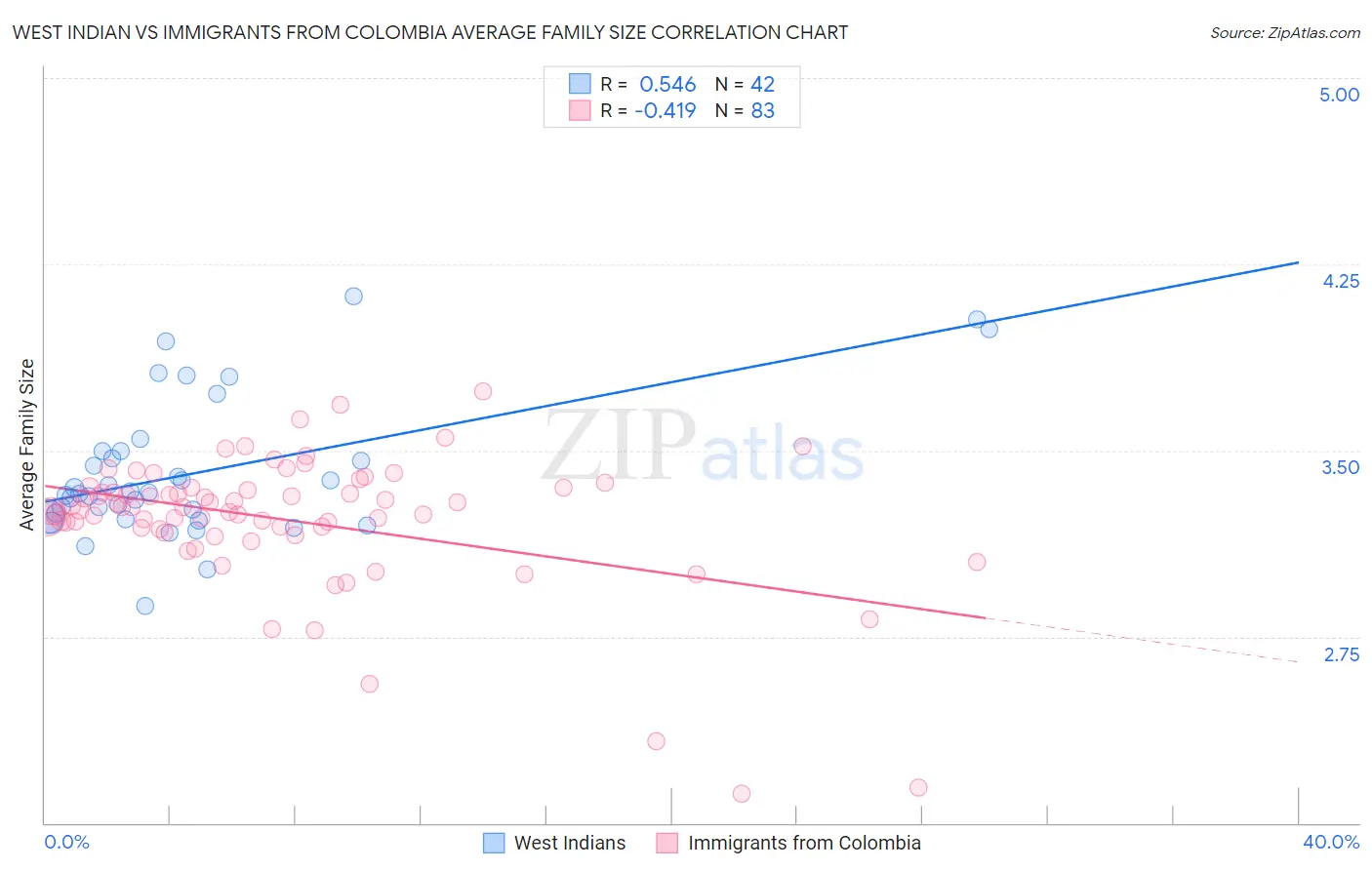 West Indian vs Immigrants from Colombia Average Family Size