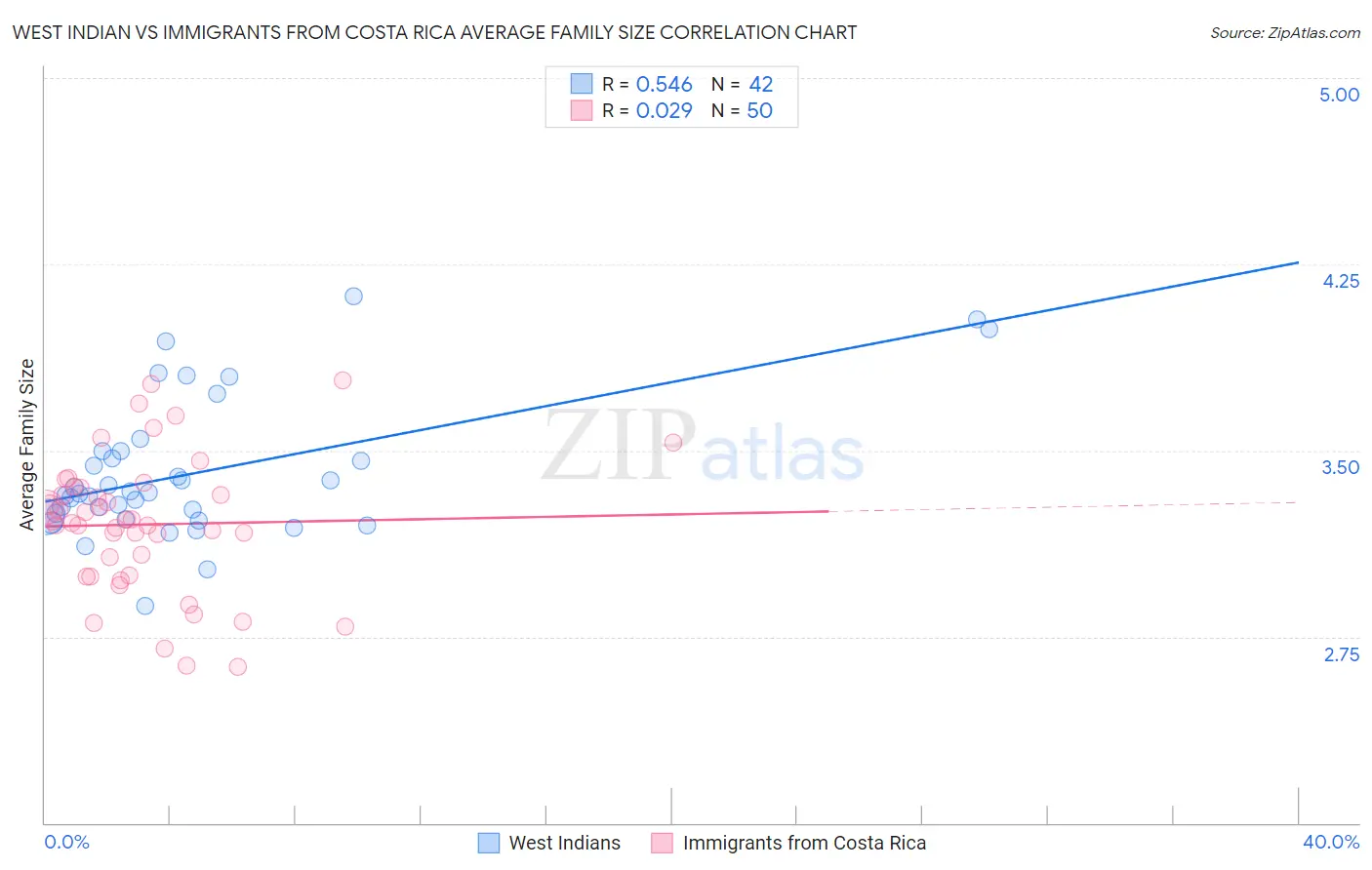 West Indian vs Immigrants from Costa Rica Average Family Size