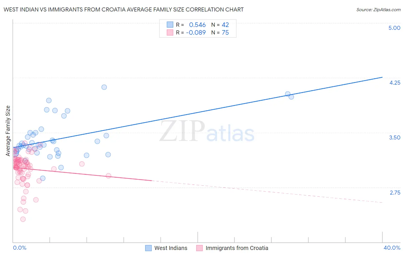 West Indian vs Immigrants from Croatia Average Family Size
