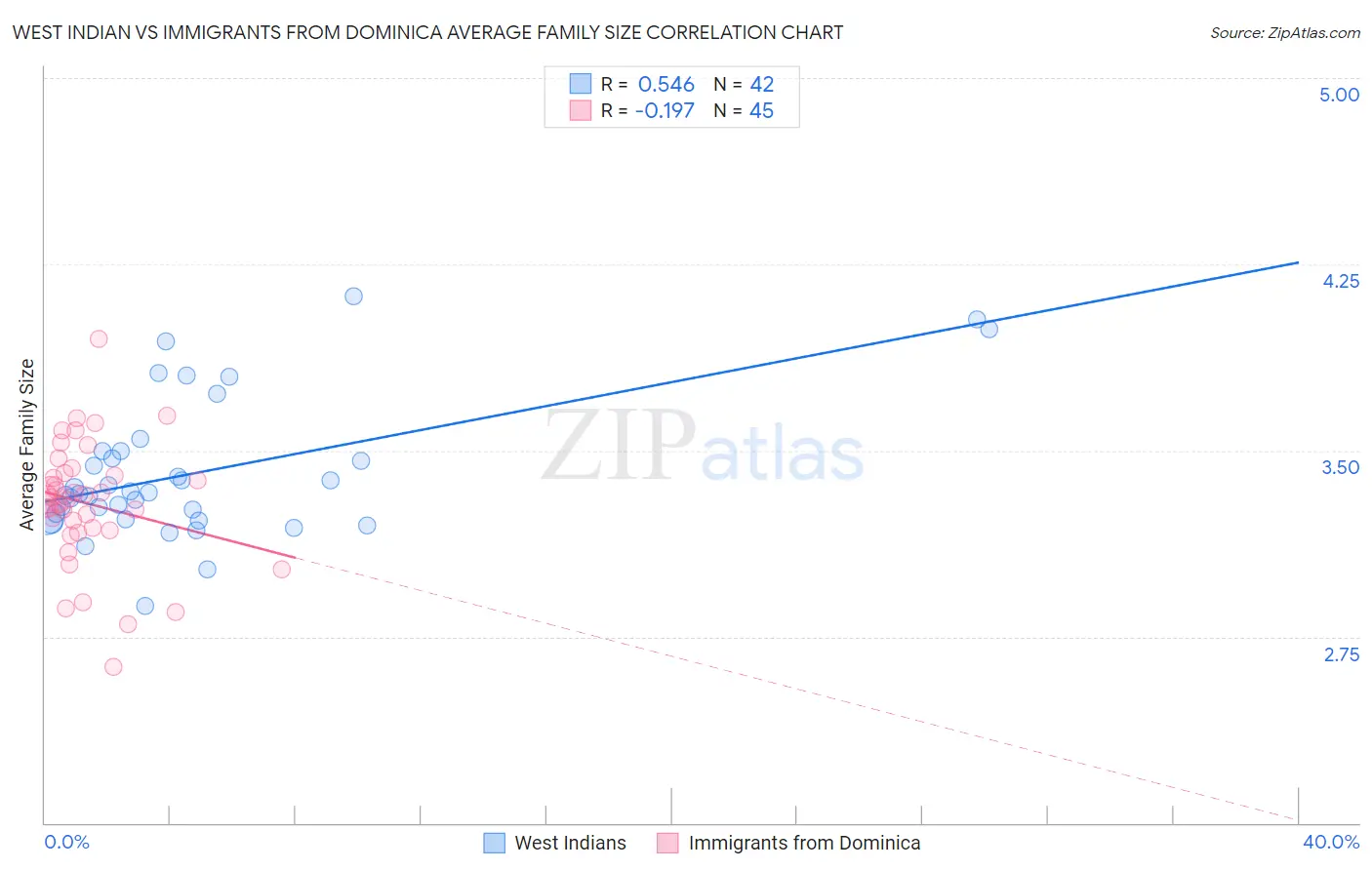 West Indian vs Immigrants from Dominica Average Family Size